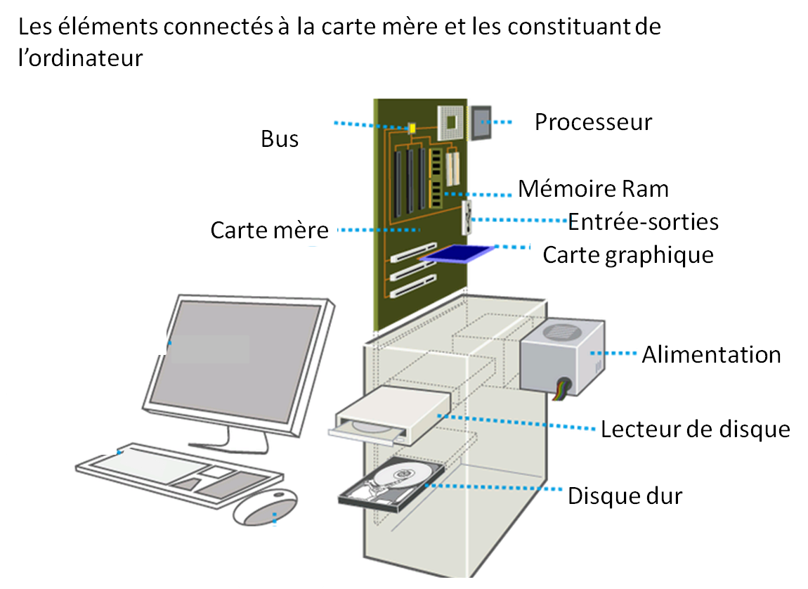 Trouvez Le Composant Manquant Sur Lillustration Les composants d'un ordinateur